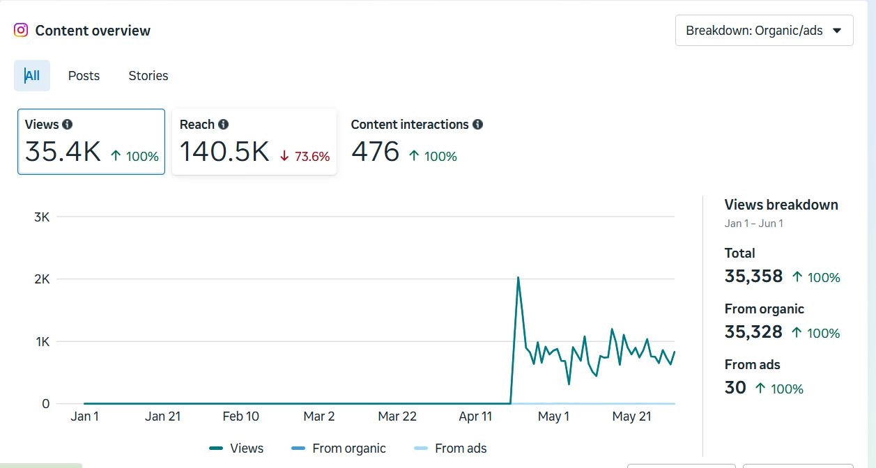 Al Hosn One Day Surgery Center